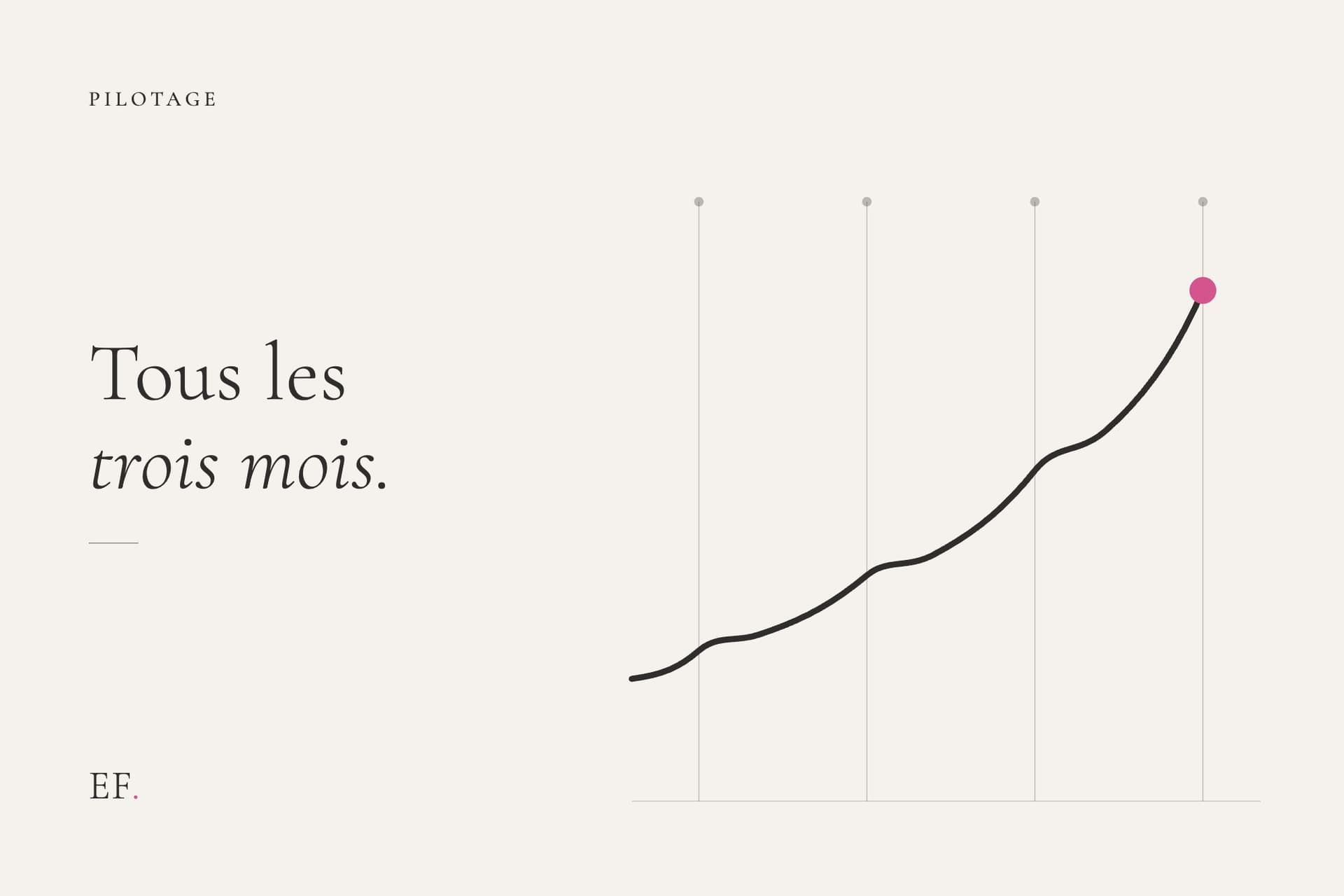 Illustration éditoriale d'une courbe de trajectoire qui progresse en quatre temps, corrigée à chacun des quatre repères de trimestre, avec un accent rose sur le dernier, sur fond crème EF Media, pour l'article sur le bilan trimestriel.
