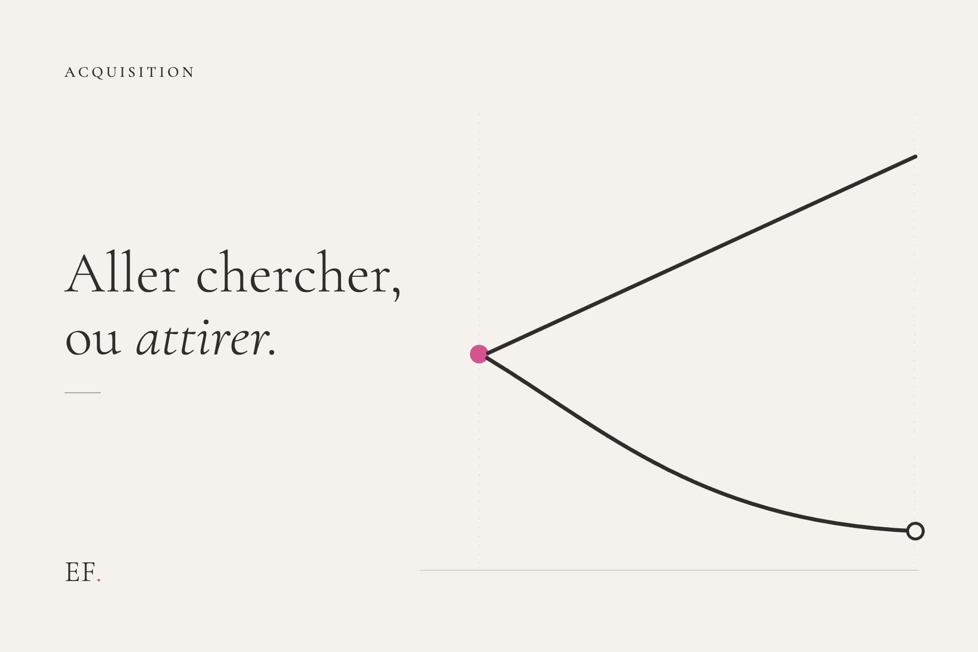 Illustration éditoriale de deux trajectoires divergentes partant d'un même point, sur fond crème EF Media, pour l'article sur comment trouver des clients.